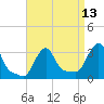 Buzzards Bay tide chart for Sunday, April 13, 2025