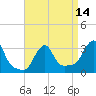 Buzzards Bay tide chart for Monday, April 14, 2025
