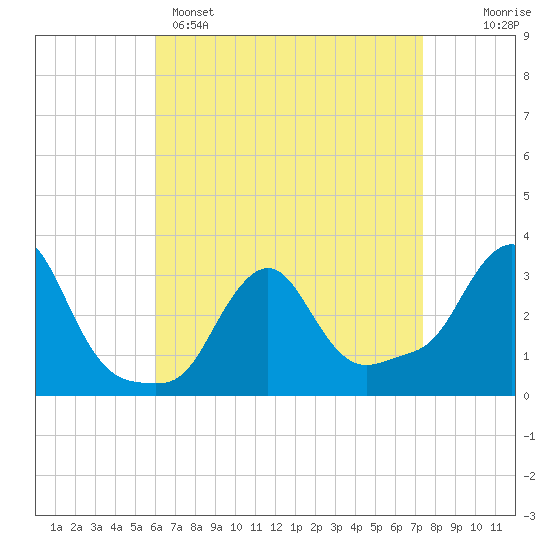 Buzzards Bay tide chart for Tuesday, April 15, 2025