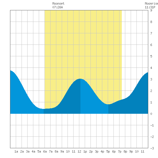 Buzzards Bay tide chart for Wednesday, April 16, 2025