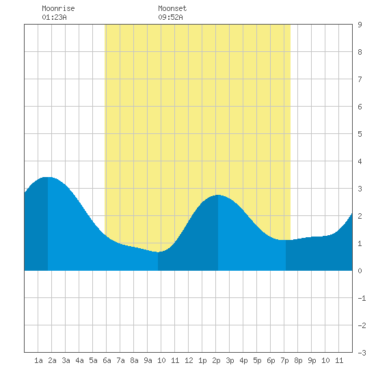 Buzzards Bay tide chart for Saturday, April 19, 2025