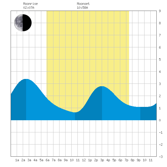 Buzzards Bay tide chart for Sunday, April 20, 2025