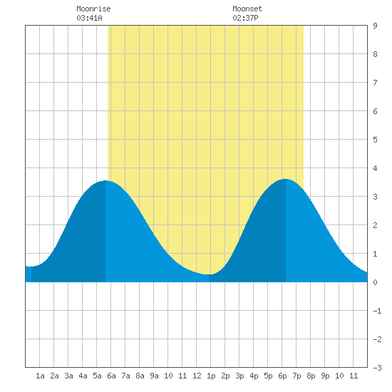 Buzzards Bay tide chart for Wednesday, April 23, 2025