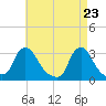 Buzzards Bay tide chart for Wednesday, April 23, 2025