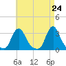 Buzzards Bay tide chart for Thursday, April 24, 2025