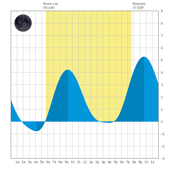 Buzzards Bay tide chart for Sunday, April 27, 2025