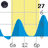 Buzzards Bay tide chart for Sunday, April 27, 2025