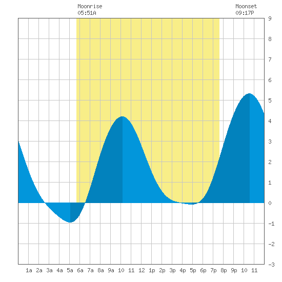 Buzzards Bay tide chart for Monday, April 28, 2025