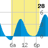 Buzzards Bay tide chart for Monday, April 28, 2025