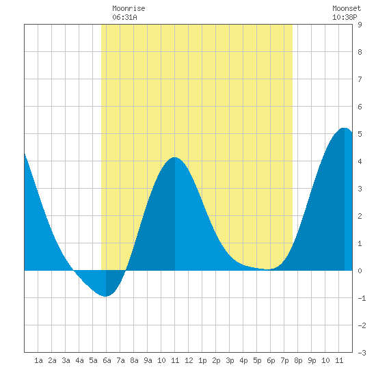 Buzzards Bay tide chart for Tuesday, April 29, 2025