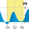 Buzzards Bay tide chart for Tuesday, April 29, 2025