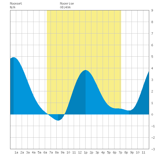 Buzzards Bay tide chart for Wednesday, April 2, 2025