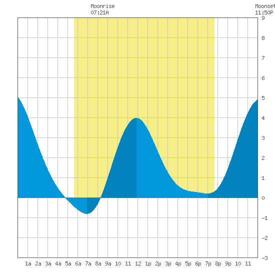 Buzzards Bay tide chart for Wednesday, April 30, 2025