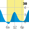 Buzzards Bay tide chart for Wednesday, April 30, 2025