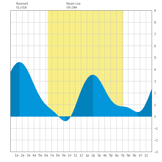 Buzzards Bay tide chart for Thursday, April 3, 2025