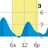 Buzzards Bay tide chart for Thursday, April 3, 2025