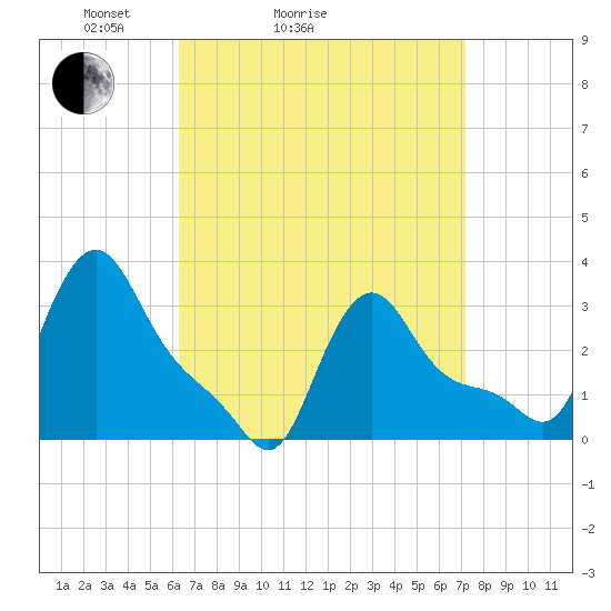 Buzzards Bay tide chart for Friday, April 4, 2025