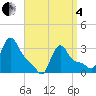 Buzzards Bay tide chart for Friday, April 4, 2025