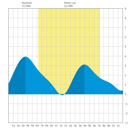 Buzzards Bay tide chart for Saturday, April 5, 2025