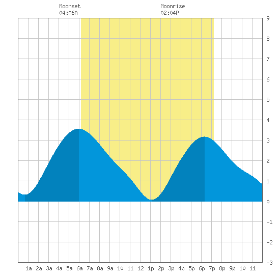 Buzzards Bay tide chart for Monday, April 7, 2025
