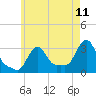Buzzards Bay tide chart for Sunday, May 11, 2025