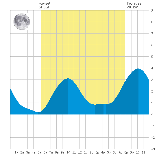 Buzzards Bay tide chart for Monday, May 12, 2025