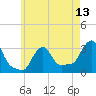 Buzzards Bay tide chart for Tuesday, May 13, 2025