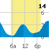 Buzzards Bay tide chart for Wednesday, May 14, 2025