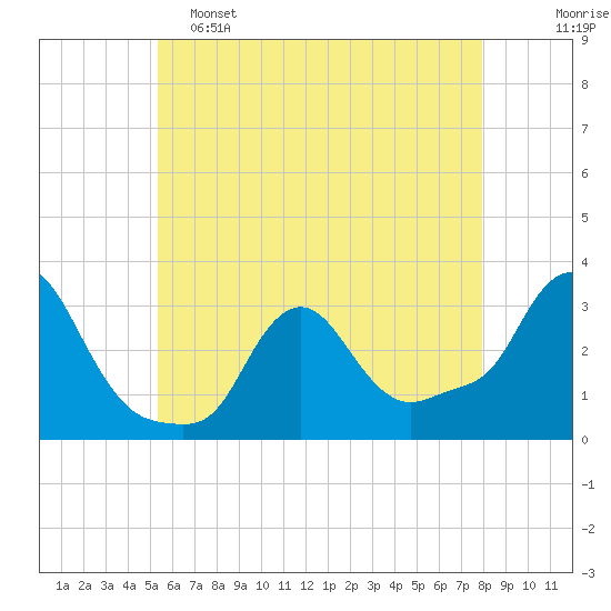 Buzzards Bay tide chart for Thursday, May 15, 2025