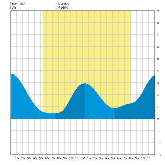Buzzards Bay tide chart for Friday, May 16, 2025