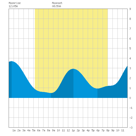 Buzzards Bay tide chart for Saturday, May 17, 2025
