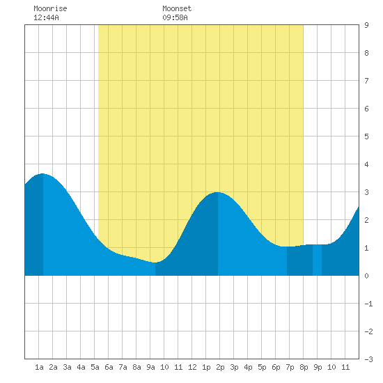 Buzzards Bay tide chart for Sunday, May 18, 2025