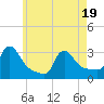 Buzzards Bay tide chart for Monday, May 19, 2025
