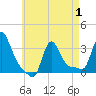 Buzzards Bay tide chart for Thursday, May 1, 2025