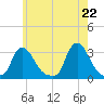 Buzzards Bay tide chart for Thursday, May 22, 2025