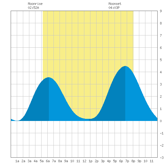 Buzzards Bay tide chart for Friday, May 23, 2025