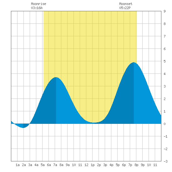 Buzzards Bay tide chart for Saturday, May 24, 2025