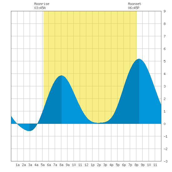 Buzzards Bay tide chart for Sunday, May 25, 2025