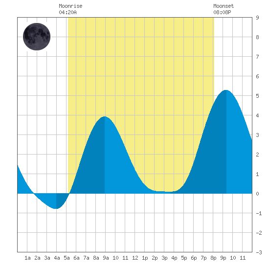 Buzzards Bay tide chart for Monday, May 26, 2025