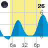 Buzzards Bay tide chart for Monday, May 26, 2025