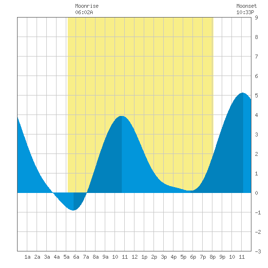 Buzzards Bay tide chart for Wednesday, May 28, 2025