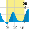 Buzzards Bay tide chart for Wednesday, May 28, 2025