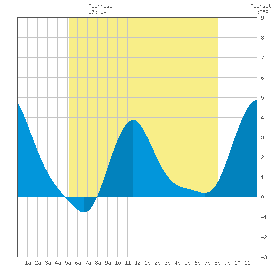 Buzzards Bay tide chart for Thursday, May 29, 2025