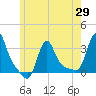 Buzzards Bay tide chart for Thursday, May 29, 2025