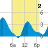 Buzzards Bay tide chart for Friday, May 2, 2025