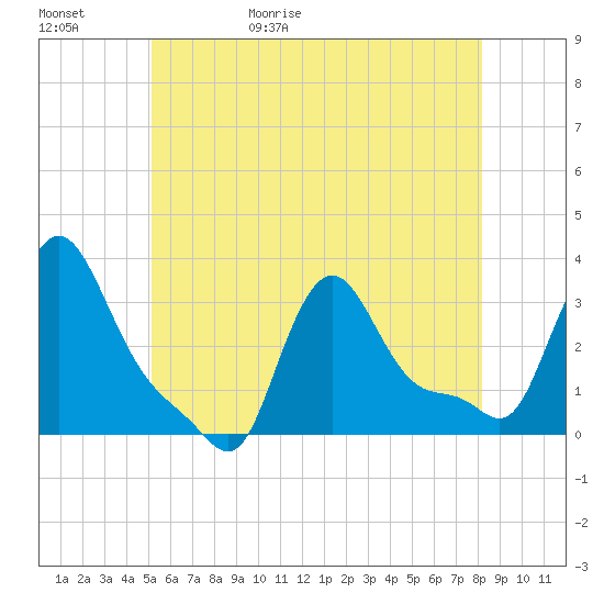 Buzzards Bay tide chart for Saturday, May 31, 2025