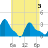 Buzzards Bay tide chart for Saturday, May 3, 2025