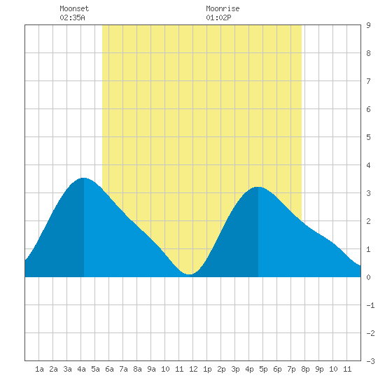 Buzzards Bay tide chart for Monday, May 5, 2025