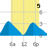 Buzzards Bay tide chart for Monday, May 5, 2025