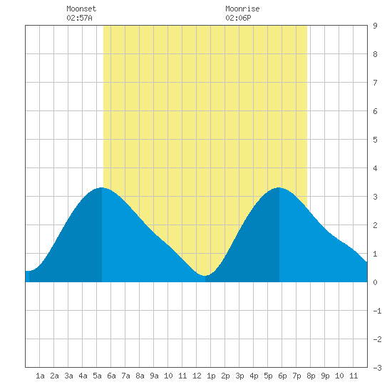 Buzzards Bay tide chart for Tuesday, May 6, 2025